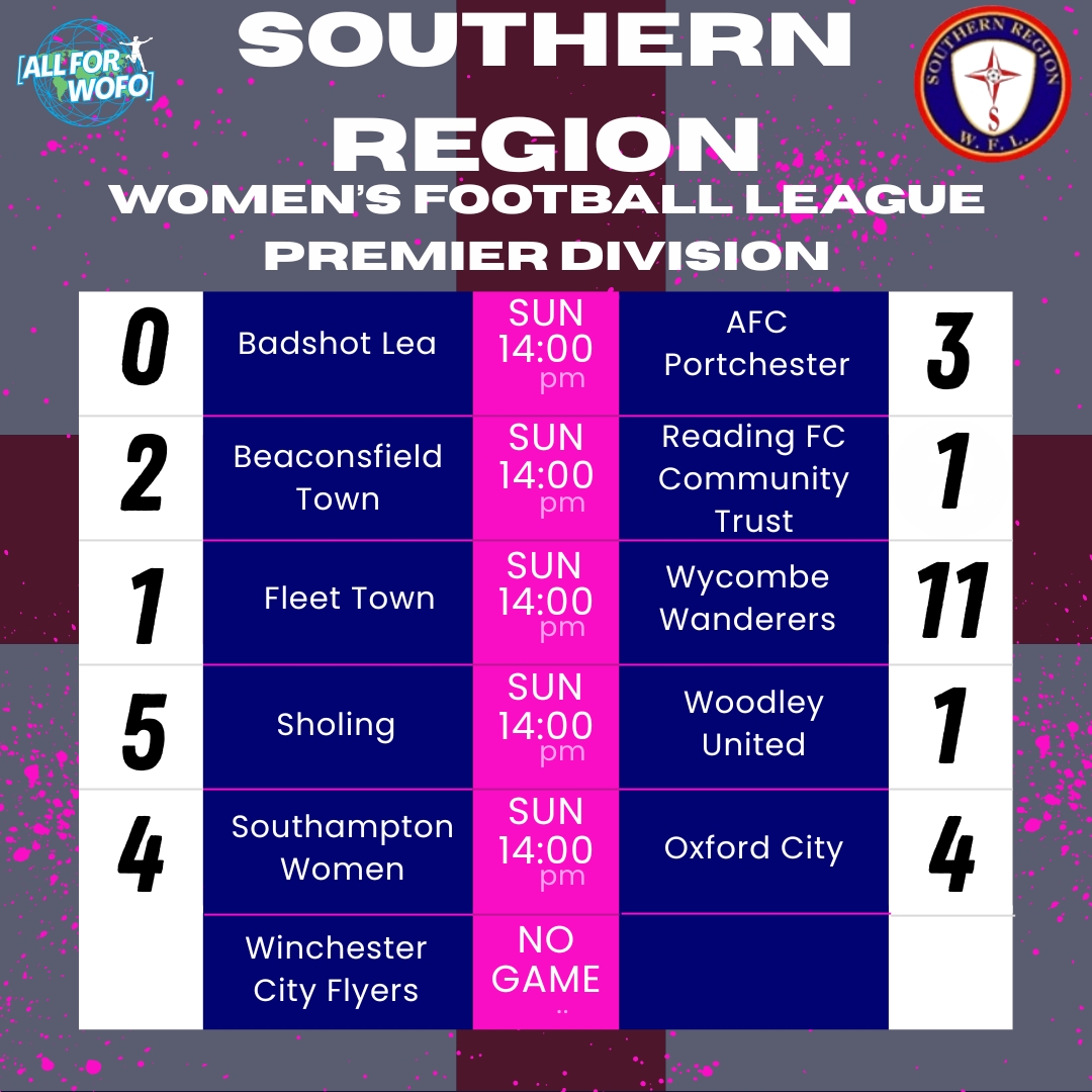 All For Women's Football (@allforwofo) on Twitter photo TIER 5
A look back at last weekend's scores, the current table and tomorrow's fixtures in the <a href="/SthRgnWFL/">SRWFL</a>
<a href="/WWFCWomen/">Wycombe Wanderers Women (𝘞³)</a> had the result of the weekend with a massive win - the biggest since <a href="/AscotWomenFC/">Ascot United Women & Girls FC</a> defeated Woodley United 11-0 on the 1st September last year! TIER 5
A look back at last weekend's scores, the current table and tomorrow's fixtures in the <a href="/SthRgnWFL/">SRWFL</a>
<a href="/WWFCWomen/">Wycombe Wanderers Women (𝘞³)</a> had the result of the weekend with a massive win - the biggest since <a href="/AscotWomenFC/">Ascot United Women & Girls FC</a> defeated Woodley United 11-0 on the 1st September last year!