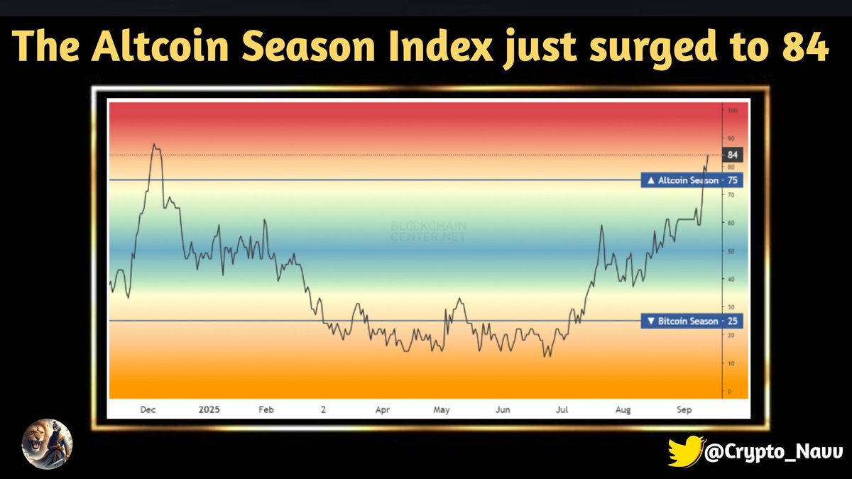 📊 The Altcoin Season Index just surged to 84 – the highest level in 2025! 🚀

💎 Altcoin bull run incoming – are you ready to grab your gains? 🌕🔥