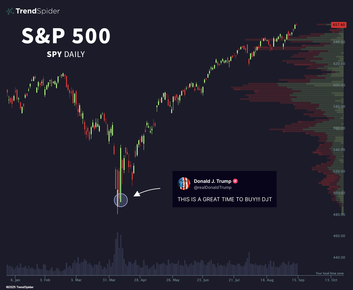 TrendSpider's tweet image. Imagine fading the President of the United States.  $SPY