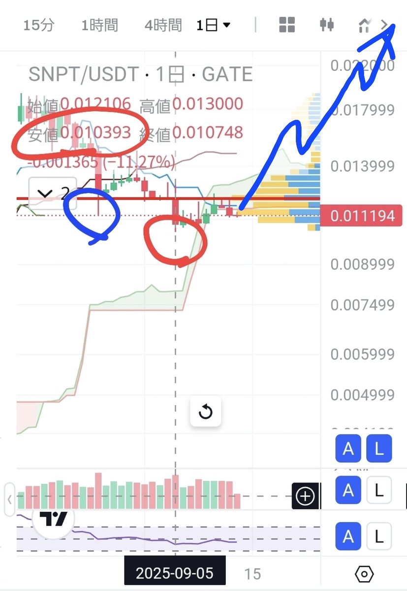 下値の重要ポイントの0.0111を、5日付けにてアンダーブレイクした事実は、私の不徳と致すところである🙏

チャートには、時として『騙し』として仕掛けて来る事もある🤔
また、オーバーシュートして多少の行き過ぎる経緯もある🤔

そして、株式と同様に私を意識して利用する事も有るかも知れない👋