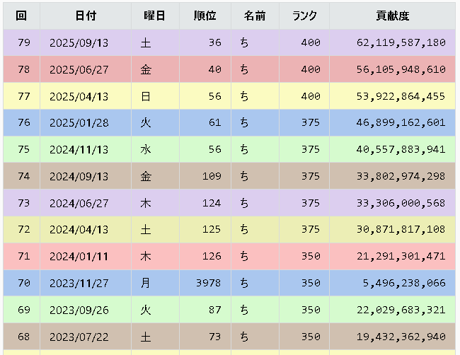 chikolate_'s tweet image. 目標としていた六属性二桁取れたし満足です