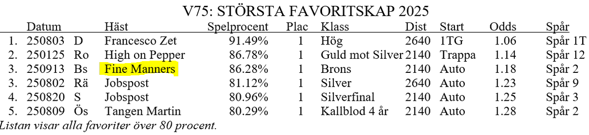 Årets 6 dunderfavoriter har alla infriat!

Kanske torskar nästa. Förlustfrekvensen för de allra starkaste ligger generellt kring 1/6!