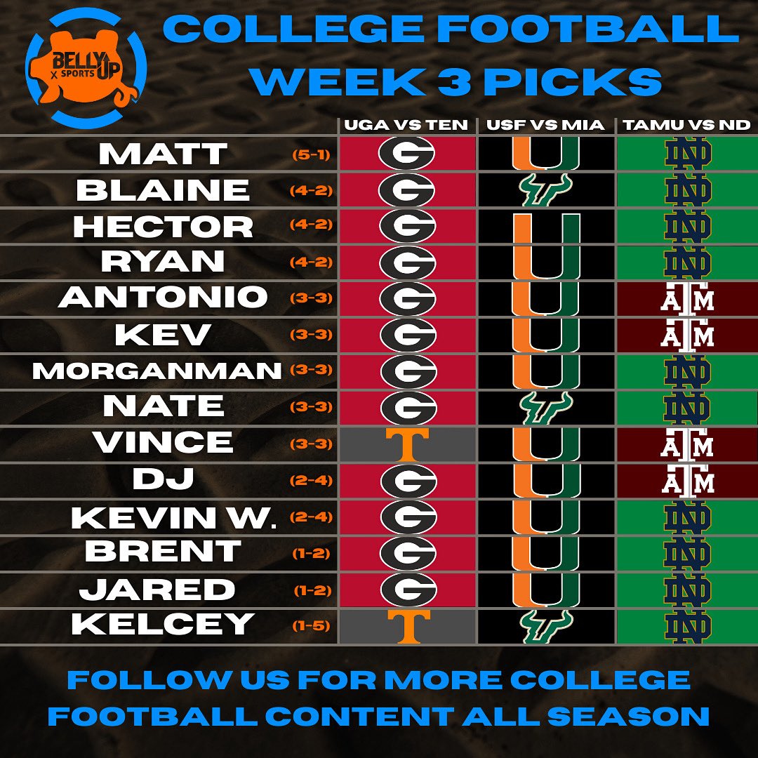 Belly Up Sports (@bellyupsports) on Twitter photo Week 3 CFB picks are IN 🔥
This week we’ve got:
🐶 Georgia vs Tennessee
🌴 USF vs Miami
☘️ Texas A&M vs Notre Dame
Who’s locking in winners and who’s flying blind? 🧢
Drop your takes ⬇️
#CFB #CollegeFootball #BettingPicks Week 3 CFB picks are IN 🔥
This week we’ve got:
🐶 Georgia vs Tennessee
🌴 USF vs Miami
☘️ Texas A&M vs Notre Dame
Who’s locking in winners and who’s flying blind? 🧢
Drop your takes ⬇️
#CFB #CollegeFootball #BettingPicks