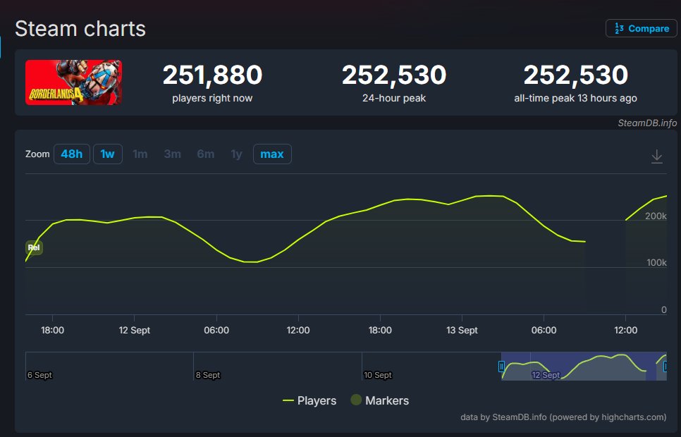 Borderlands 4 just crossed the 250K plus peak active player mark today on Steam.🔥🔥🔥