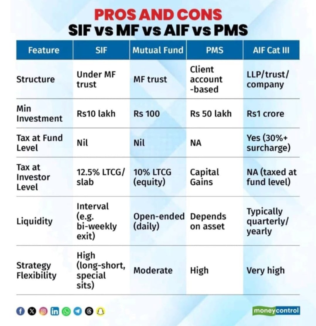 Everyone talks about Mutual Funds.
But do you know how SIF, PMS and AIF actually stack up?

This one chart clears the noise:
• Minimum investment
• Taxes
• Liquidity
• Strategy flexibility

Mutual Fund is not the only option, the comparison might surprise you.
#MutualFunds