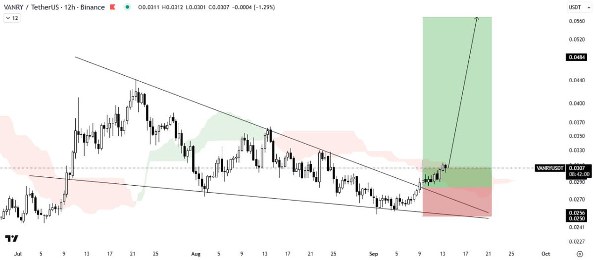 getmemori_app's tweet photo. #VANR/USDT BUY SETUP
VANRY has broken out of the falling wedge and is now testing the Ichimoku Cloud barrier. A successful breakout here could ignite an aggressive pump.🚀
#crypto https://t.co/CfIQgZ0Y12