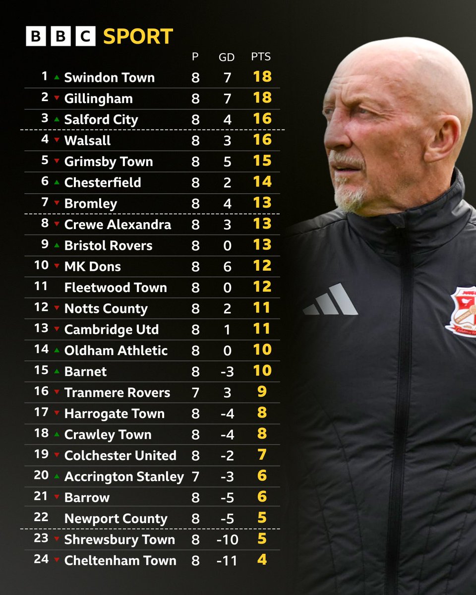 BBCWiltsSport's tweet image. How’s that look, Town fans? 😍

#STFC #BBCFootball #BBCEFL