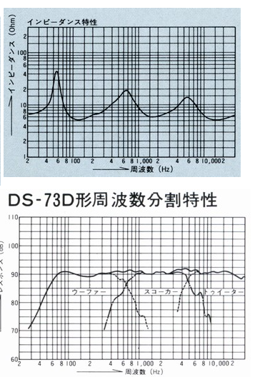 我が愛機DS73Dの周波数特性。 f0が50Hzで、ここまでフラットに出して