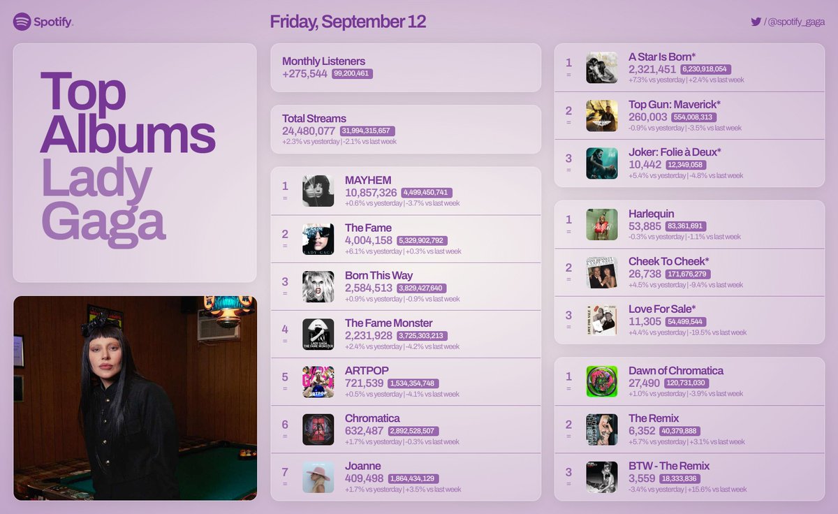 Lady Gaga Top Albums on Spotify, 09/12