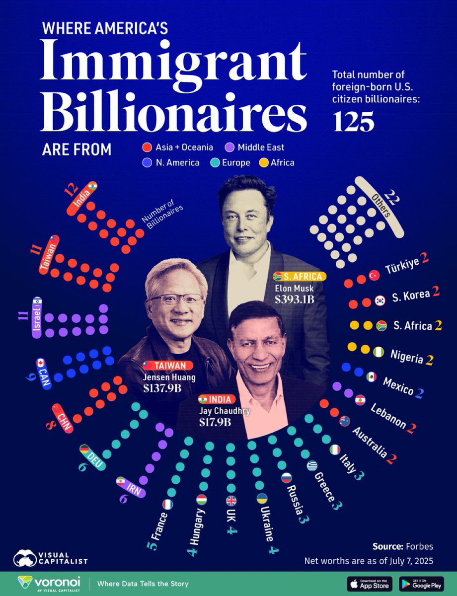 U.S. technology companies founded by 1st and 2nd generation immigrants: 

NVIDIA
Apple
Google
Amazon
Facebook/Meta
SpaceX
Oracle
IBM
Uber
Airbnb
Yahoo
Intel
EMC
eBay
VMWare
AT&amp;T
Qualcomm
Paypal
ADP
Reddit
Slack
WeWork
Stripe
Cognizant
Intuit
3M
Zoom
OpenAI

43% of F500 companies