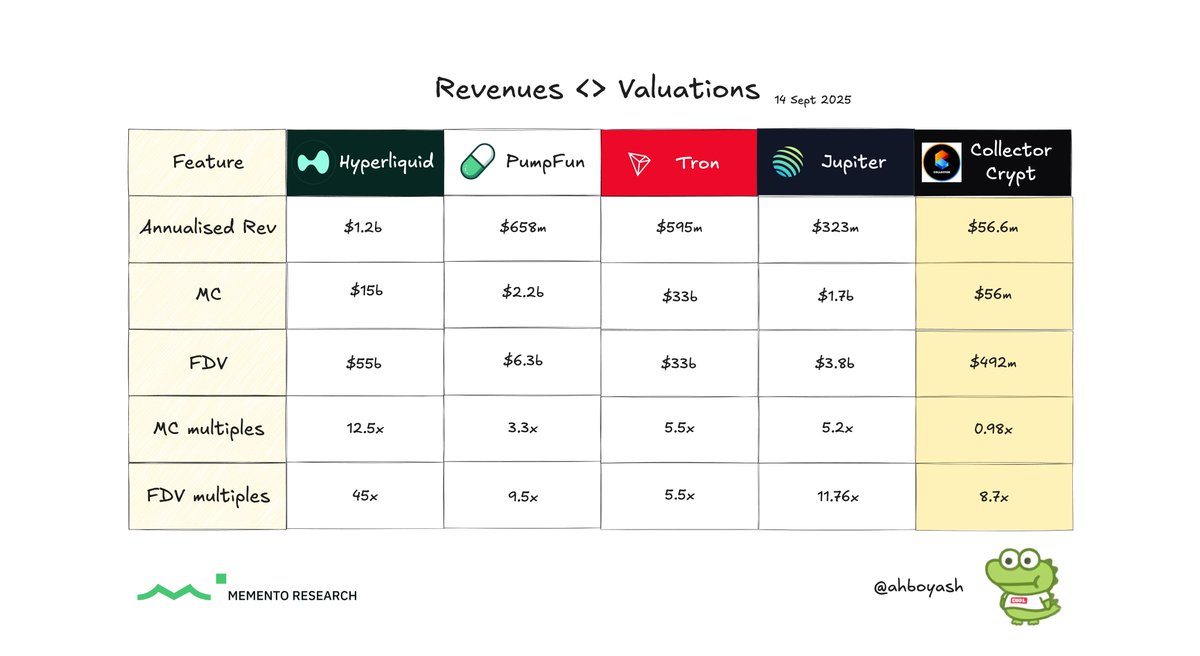 ahboyash's tweet image. Revenue &amp;lt;&amp;gt; Valuations

Taking the 30d annualised revenues from @DefiLlama and comping it against the MC + FDV of each project

$CARDS