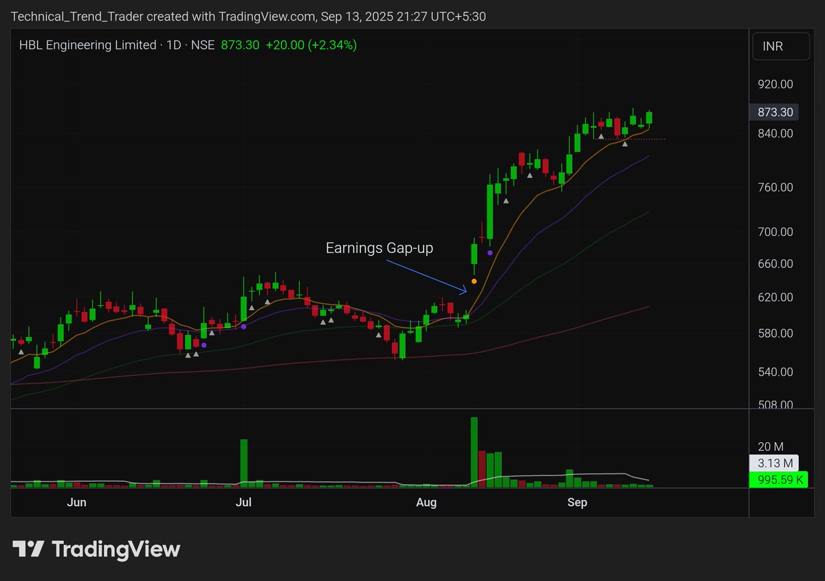 HBL Engineering ltd

🔹Tight range near the high after a strong uptrend
🔹An earnings gap-up at  the start of an uptrend
🔹Keep in focus