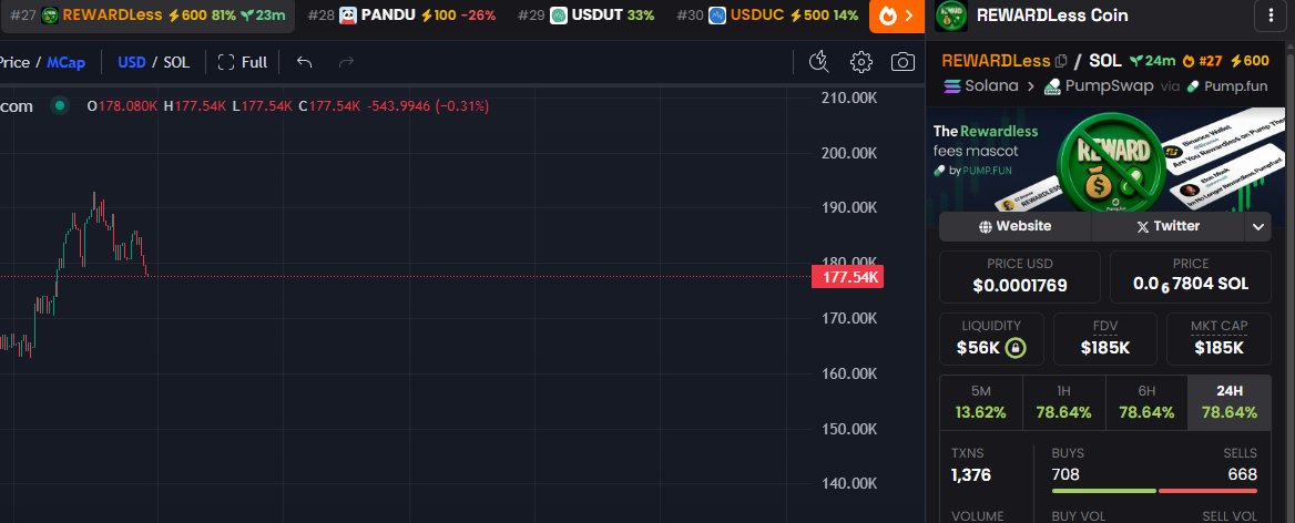 RewardlessSOL's tweet image. #27 Ranked on @dexscreener