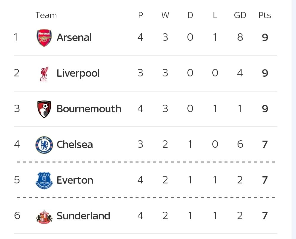 Big six ruining English football. Sick of it.