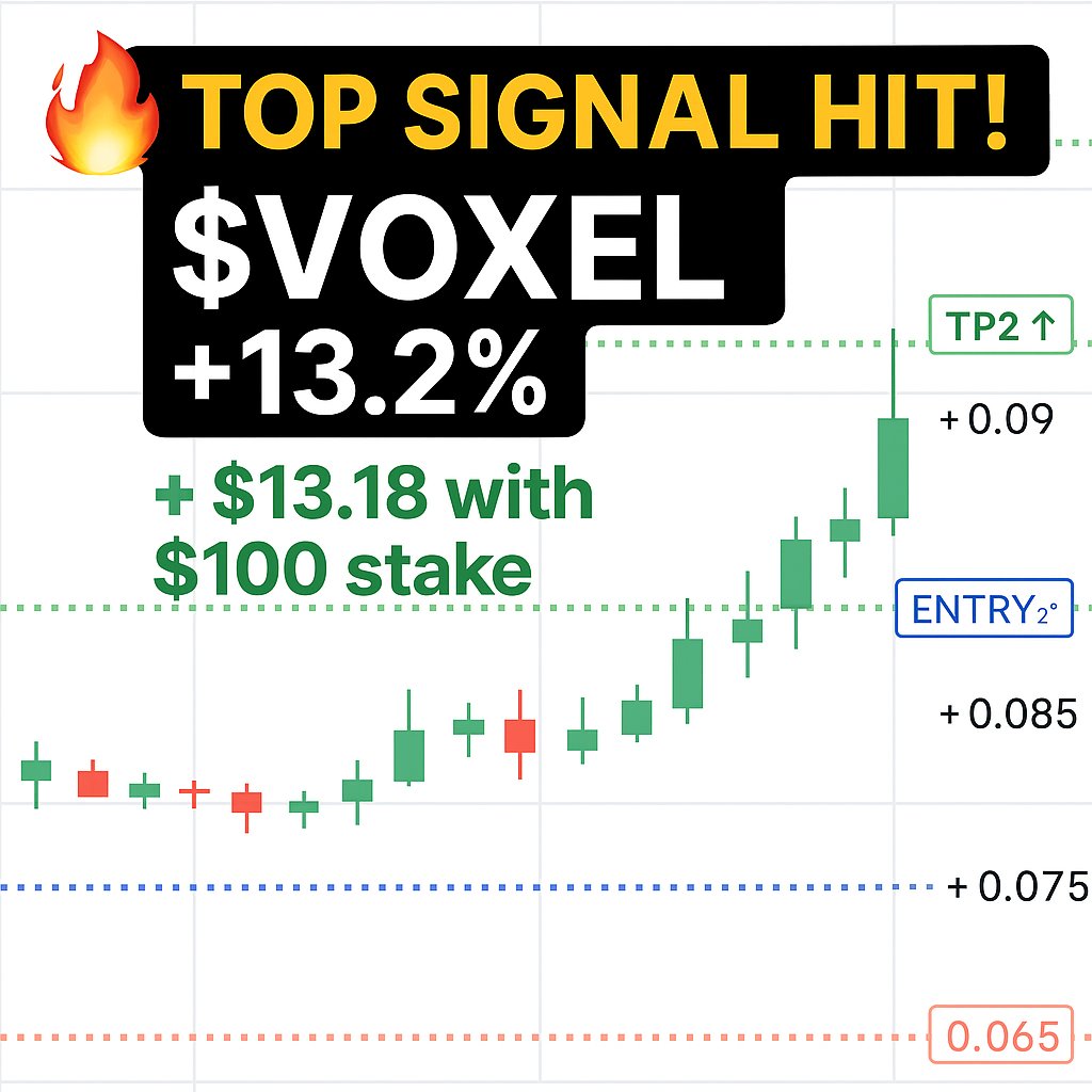 ForecastTracker's tweet photo. Our project keeps collecting and analyzing trading signals from Binance Square. Every day, we track dozens of forecasts, log the results, and share transparent performance data.

Today the market stayed relatively calm, but even in these conditions we managed to capture a strong move.

🔹 Best forecast of the day:

$VOXELUSDT → +13.18%

(Entry: 0.0751 → Exit: 0.085)

✅ All signals are verified and logged automatically. This allows us to evaluate real performance, filtering solid forecasts from noise.

We’re continuously improving the system: the more data we collect, the more accurate our signal rankings will become.

#ForecastTracker  $VOXEL

https://t.co/3L4HhFGBFs