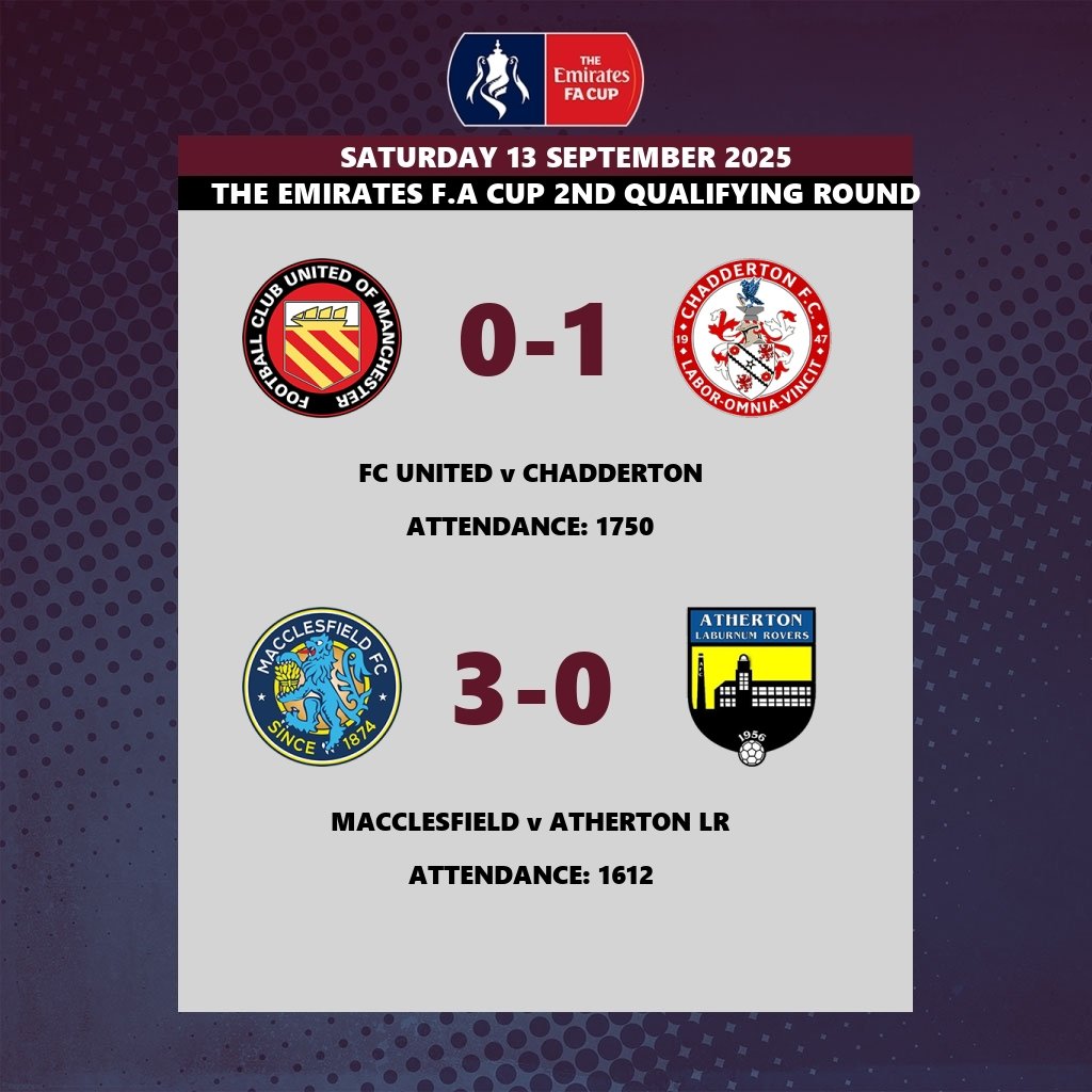 FA Cup Results. 
Superb from <a href="/ChaddertonFC/">Chadderton FC</a> , commiserations to <a href="/AthertonLRFC/">Atherton Laburnum Rovers FC</a>