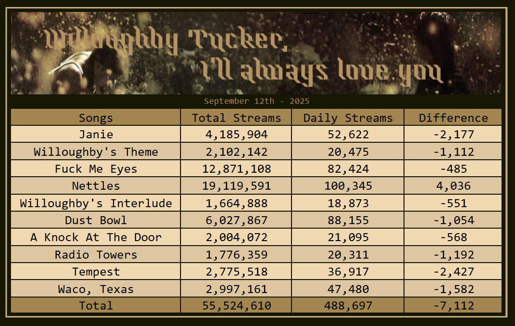 "Willoughby Tucker, I'll Always Love You" by Ethel Cain received 488,697 streams on Spotify yesterday, down 7,112 streams. 

 - "Nettles" was the biggest gainer, up 4.19%.