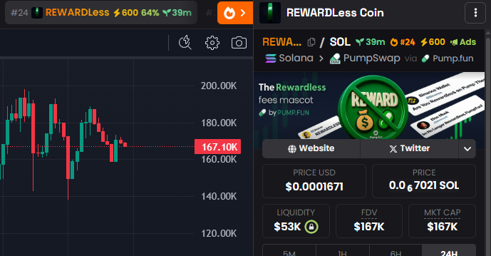 RewardlessSOL's tweet image. #24 Ranked on @dexscreener 

How could you miss $REWARDless ??