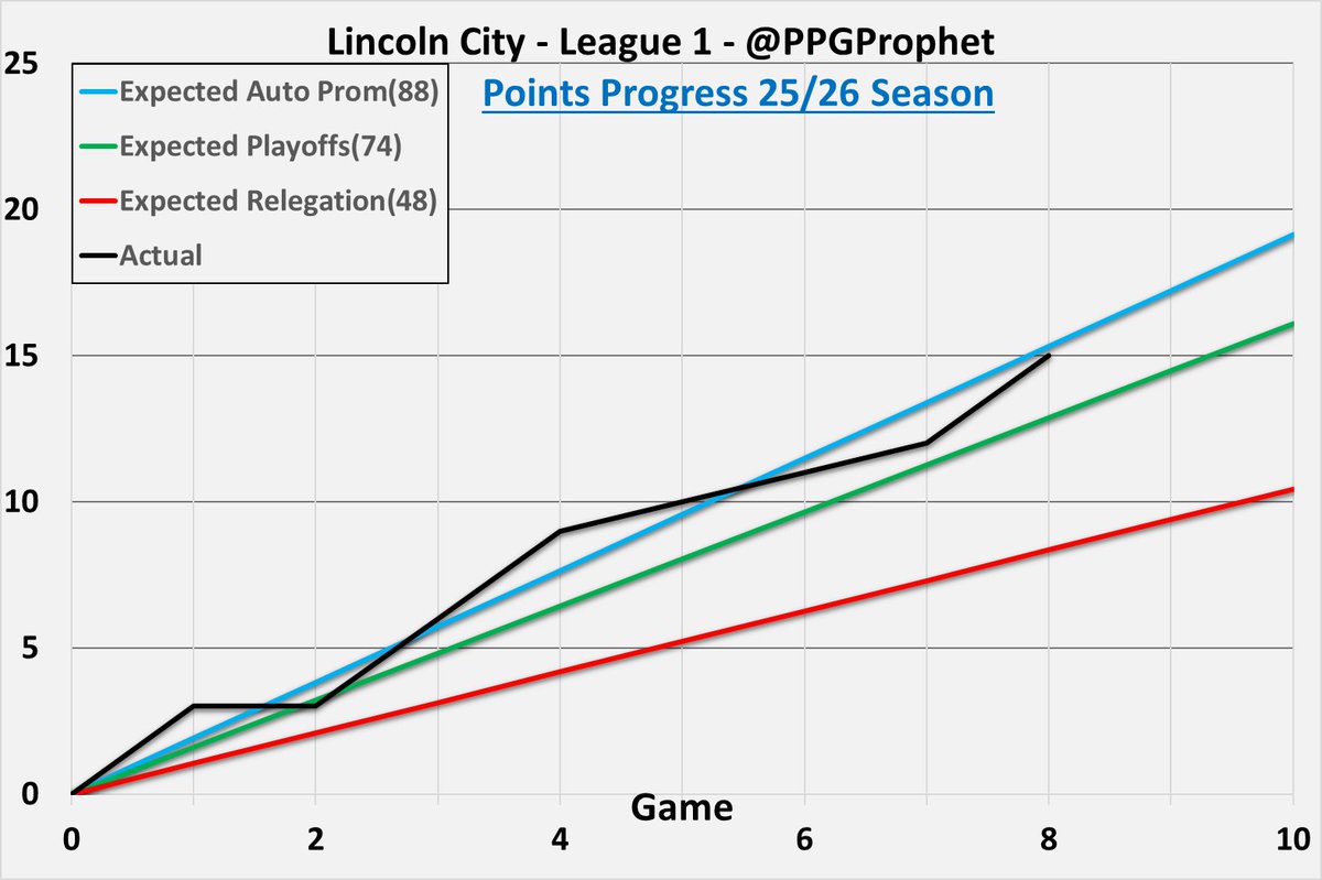 #LincolnCity   #WeAreImps #League1 #LeagueOne #PPGProphet