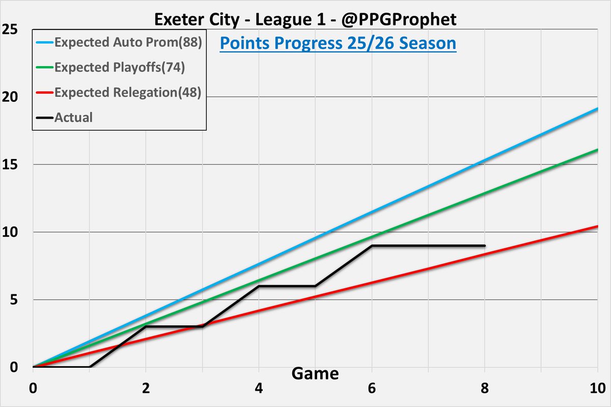 #ECFC   #ExeterCity #League1 #LeagueOne #PPGProphet