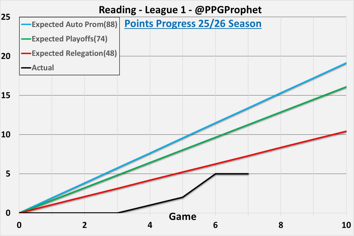 #ReadingFC   #Royals #League1 #LeagueOne #PPGProphet