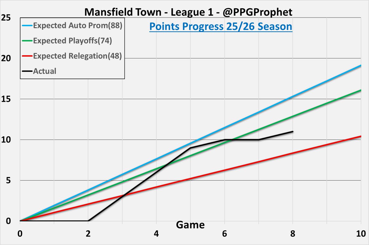 #MTFC   #Stags #League1 #LeagueOne #PPGProphet