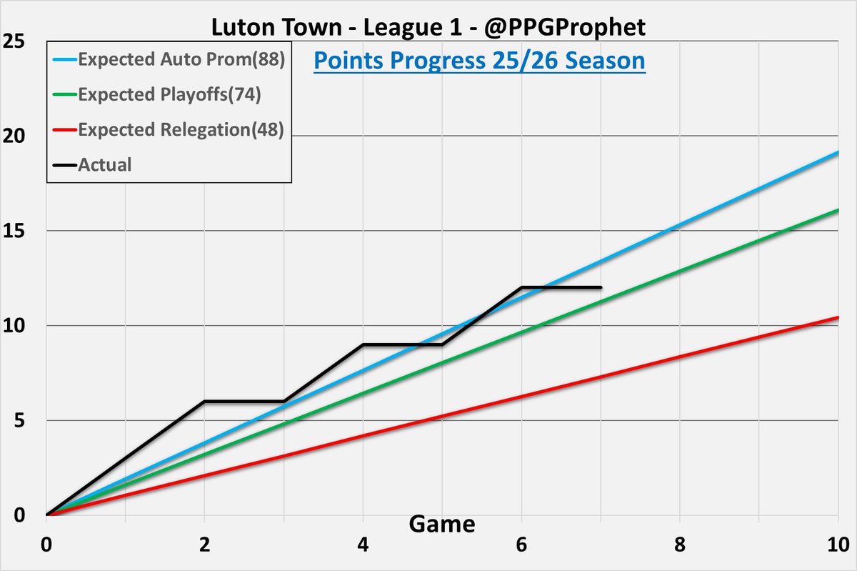 #LTFC   #LutonTown #COYH #League1 #LeagueOne #PPGProphet