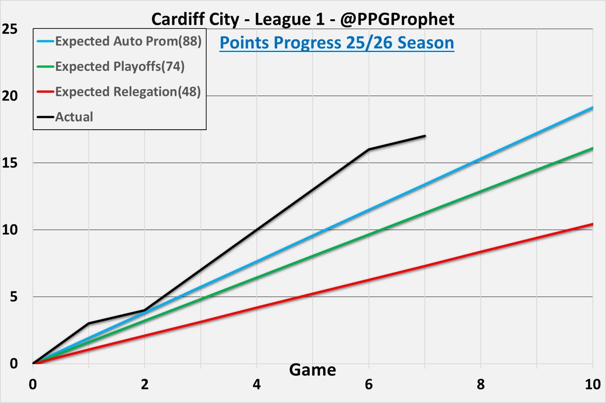 #CardiffCity   #Bluebirds #CityAsOne #League1 #LeagueOne #PPGProphet