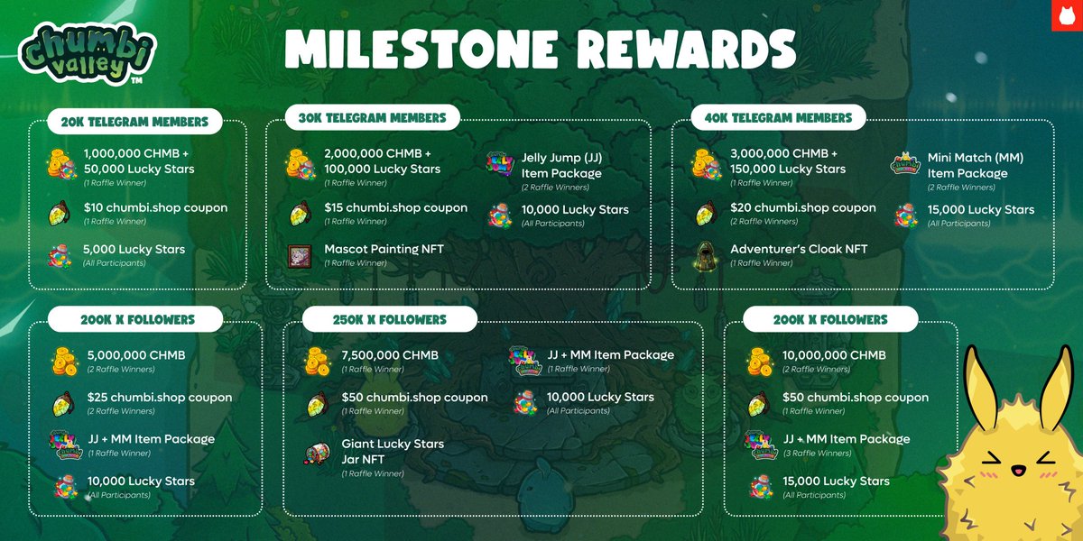 Chumbi Valley is leveling up with exciting milestone rewards ✨

From 20K Telegram members to 400K X followers, the community is unlocking treasures:
💰 Millions of $CHMB up for grabs
🎁 Exclusive NFTs like Mascot Painting &amp; Adventurer’s Cloak
🛍️ chumbi.shop coupons