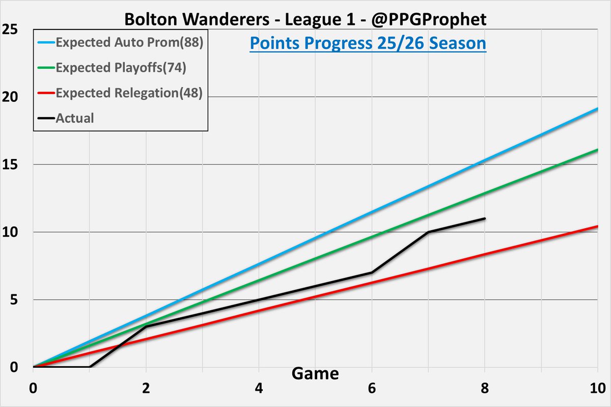 #BWFC   #BoltonWanderers #League1 #LeagueOne #PPGProphet
