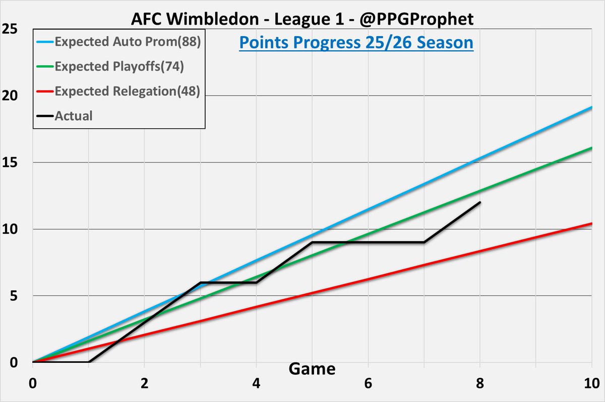 #AFCW   #AFCWimbledon #League1 #LeagueOne #PPGProphet