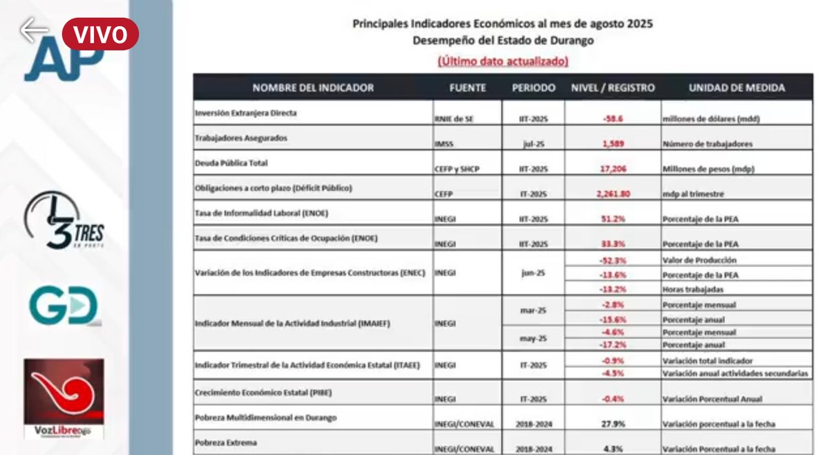 EscenarioOptimo's tweet photo. #Durangutopía | #NarcoEstado | #3erInforme |

Esto no fue periodicazo en el hocico (🗞️🐽), aquí le rompieron la madre.⬇️ https://t.co/eSomTOHmUR