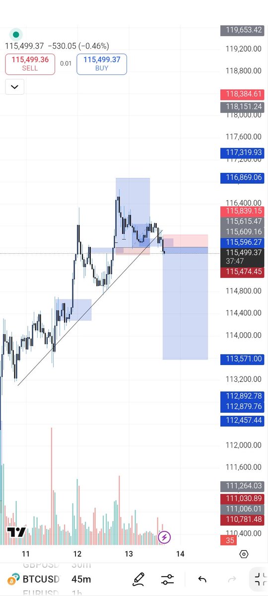 $Btcusd
My bias💙
Re-entries will be sent to my signal group 📉