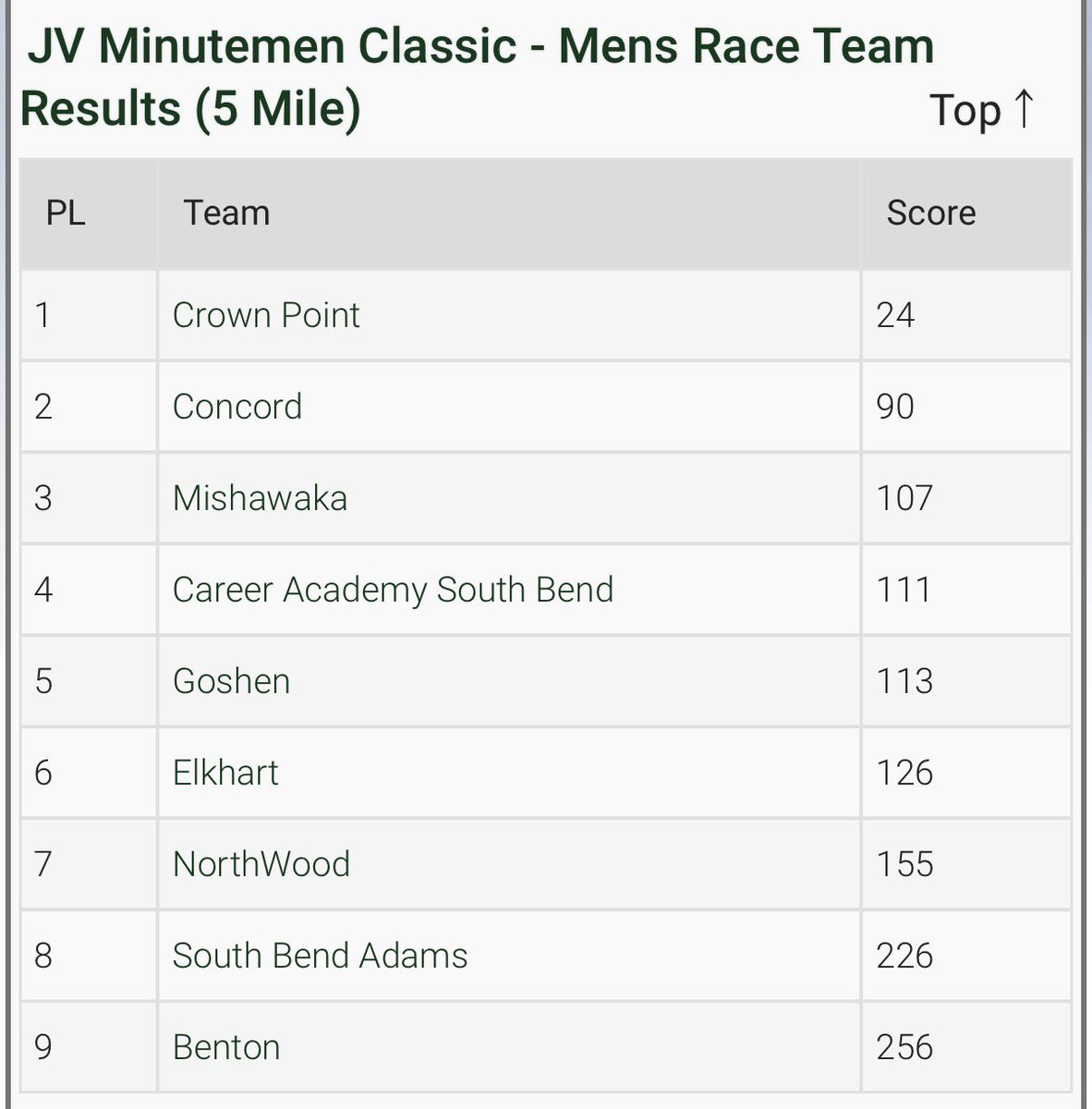 Crown Point Cross Country (@erikforehand) on Twitter photo Varsity and JV - Minuteman Classic Champs! Due to weather there were no awards. Varsity and JV - Minuteman Classic Champs! Due to weather there were no awards.