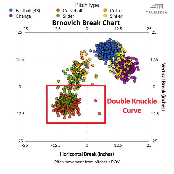 sean_hogan38's tweet photo. I could only confirm 2 pitchers in affiliated baseball with similar grips and movement.
Matt Seelinger's (DET) "Knuckle Puck" is running a 45% Whiff Rate in over 40 AAA innings
Kyle Brnovich's (COL) "Double-Knuckle Curveball" has a 29% CSW% in over 70 AAA innings https://t.co/4mXYLqLp6y