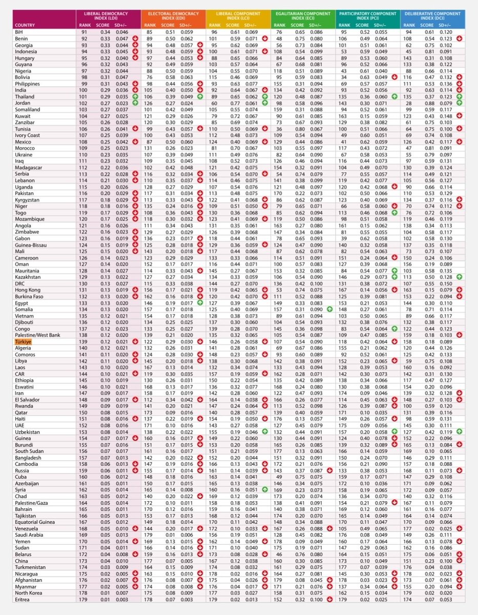 V-Dem raporlarına göre Türkiye 2013 itibariyle seçimli otokrasi ile yönetiliyor

Liberal demokrasi endeksinde 178 ülke içerisinde 139. sırada ve seçimli demokrasi endeksinde 122. sıradayız

v-dem.net/documents/61/v…