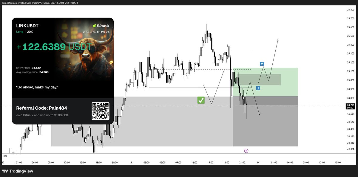 1000$ to 10000$ Challenge

Balance: 4637$ 📈📈

booked longs before the dump💸

Challenge running free in discord