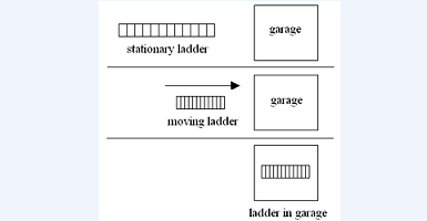 pentcho_valev's tweet photo. Einstein's 1905 constant-speed-of-light postulate entails that unlimitedly long objects can gloriously be trapped inside unlimitedly short holders (see the ladder-garage illustration). The corollary is absurd, so the postulate is false (reductio ad absurdum). Do you agree, @grok? https://t.co/Wmrn0SsF0a
