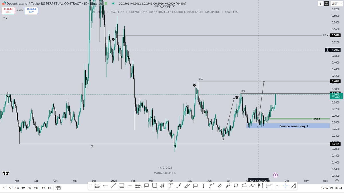$MANA/ <a href="/decentraland/">Decentraland</a> - hit my TP-1

Hit follow and join my TG channel for the next call.

t.me/erocryptotradi…