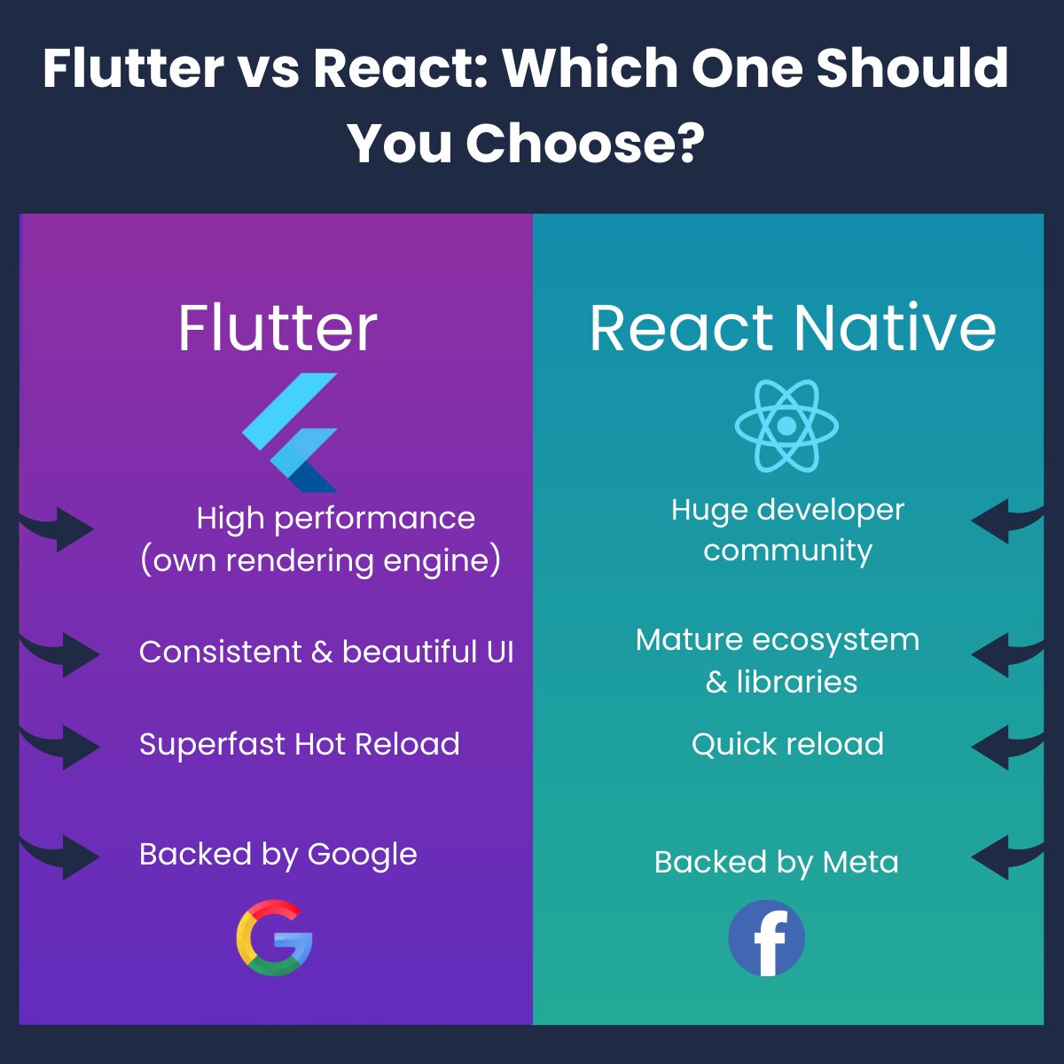 codmonksTech's tweet image. Choosing the Right Path: Flutter or React Native for Your Next App?
#Flutter #ReactNative #AppDevelopment #MobileApps #CrossPlatform #TechTrends #Developers #CodingLife #Technology #Innovation #Programming #Google #Meta #DigitalTransformation