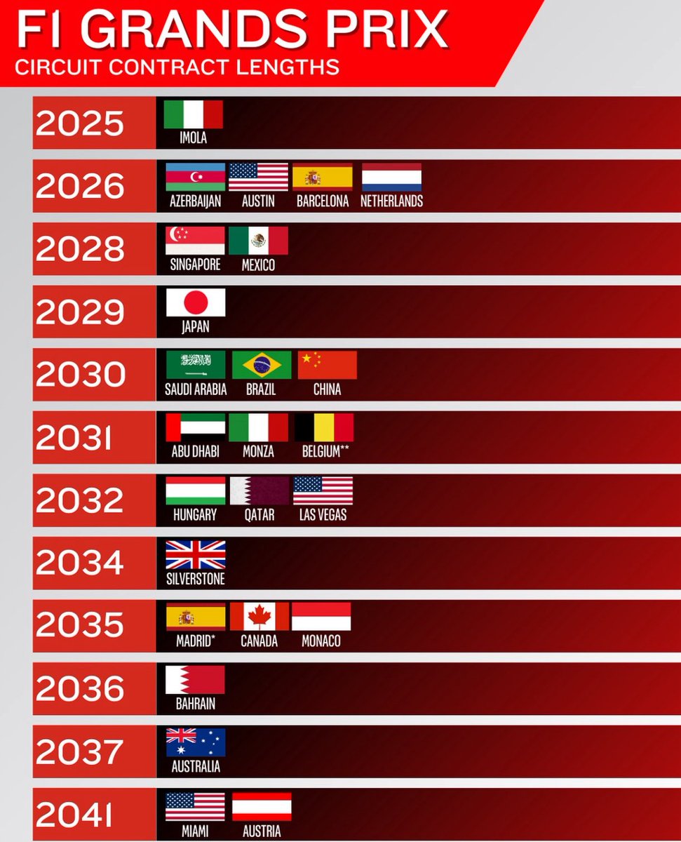 BlokeFromBFC's tweet image. #F12025
#StatAttack

#F1 TRACK CONTRACTS 

Here’s how the track contracts look currently