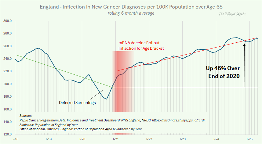 EthicalSkeptic's tweet image. We have a Cancer Emergency underway🚨

US - UCoD Mortality +8.0%
US - Cancer Treatment PPI-Expenditures +24.5%
England - Diagnoses +46%
Netherlands - Diagnoses +15%

Dissonance-denialists have nothing to offer on this except bad high school graphs and ad hominem.