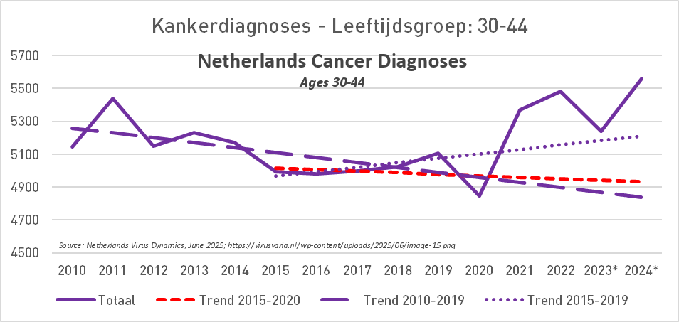 EthicalSkeptic's tweet image. We have a Cancer Emergency underway🚨

US - UCoD Mortality +8.0%
US - Cancer Treatment PPI-Expenditures +24.5%
England - Diagnoses +46%
Netherlands - Diagnoses +15%

Dissonance-denialists have nothing to offer on this except bad high school graphs and ad hominem.