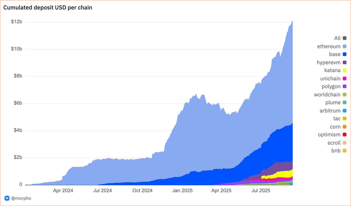 FafCrypto 6/ @MorphoLabs crossed $12B deposits (top 3: 62% @ethereum, 22%  @base, 5% HyperEVM) with a staggering 3,000% surge on @arbitrum via Drip.  @world_chain_ leads adoption with 419K users (out of 739K