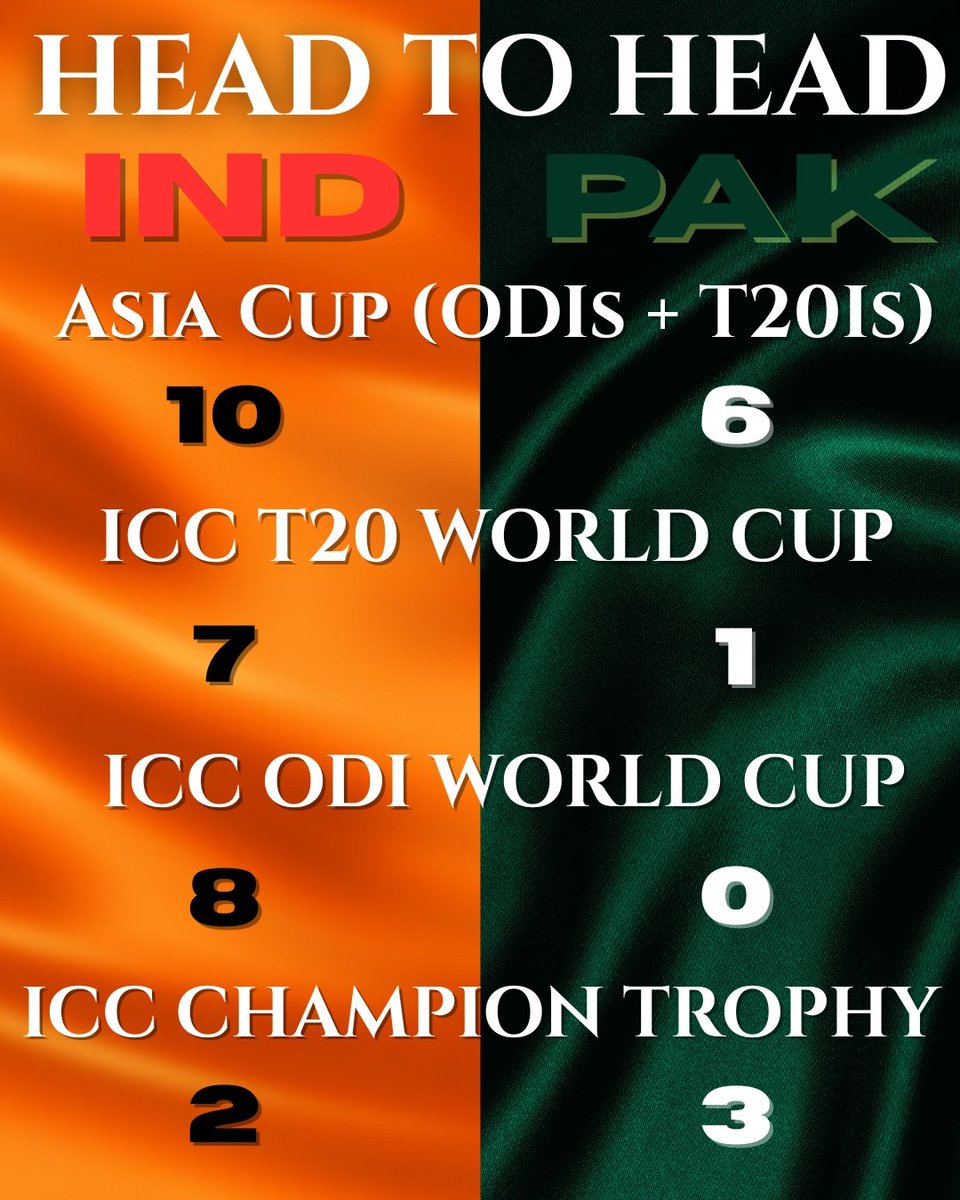 thecricmind's tweet photo. India vs Pakistan Rivalry,Head to Head 

#INDvsPAK #indiaVsPakistan https://t.co/83pnOeA4K9