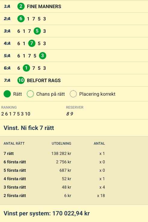 Kopandel_se's tweet image. Jonas Heimerwall fixar alla rätt på Top 7! 🥳
(vinst per system)

KORSDRAGET TOP 7, 170 022 kr
KORSDRAGETS TOP 7 - KOMB, 141 501 kr

Stort grattis alla med en vinnande andel! 🥳

#atg #Köpandel #Top7