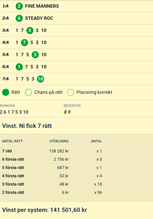 Kopandel_se's tweet image. Jonas Heimerwall fixar alla rätt på Top 7! 🥳
(vinst per system)

KORSDRAGET TOP 7, 170 022 kr
KORSDRAGETS TOP 7 - KOMB, 141 501 kr

Stort grattis alla med en vinnande andel! 🥳

#atg #Köpandel #Top7