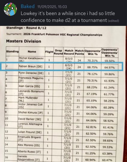 Sometimes confidence is everything and sometimes you go 8-0 regardless! We’re very proud to have <a href="/baked_vgc/">Baked</a> represent us undefeated in Frankfurt, with <a href="/DuckiiVG/">duckiivg.bsky.social</a> joining him in Day 2!🔥🎉🌊