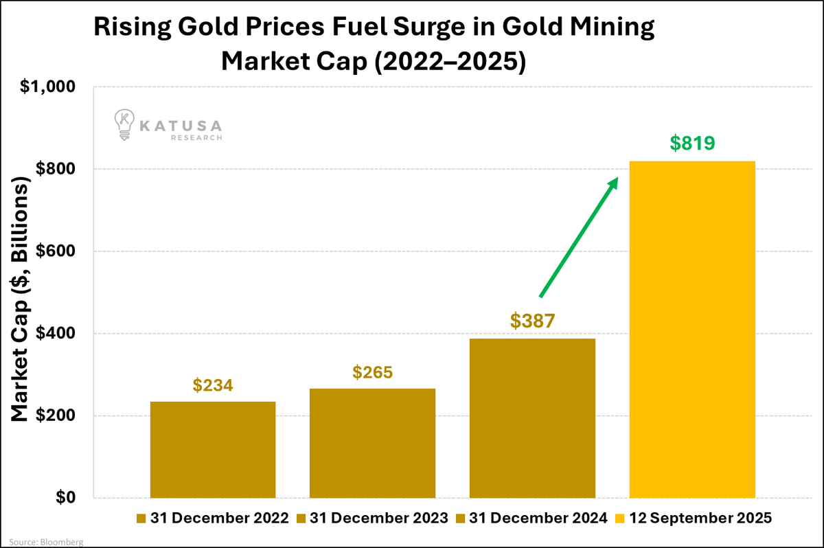 From Jan to Sept 2025, gold miners added $432 billion in value. 

That's $1.6 billion per day. Every day. For 9 months.

Old economy revenge trade is real