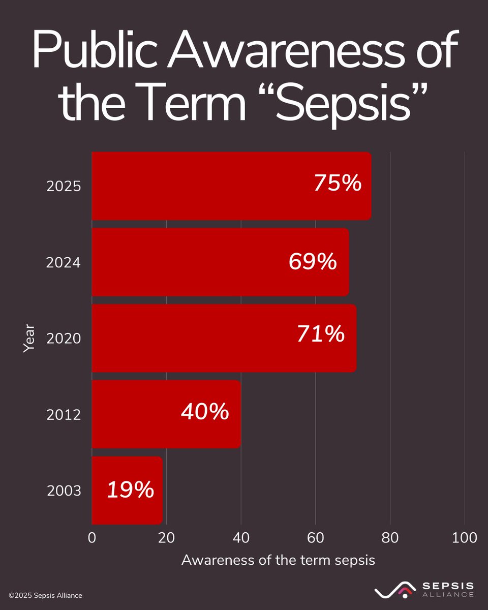 SepsisAlliance's tweet image. 🚨 Sepsis awareness in the U.S. has reached a record-breaking 75% 🚨

According to the 2025 Sepsis Alliance Awareness Survey, three out of four U.S. adults now recognize the term sepsis. This is a dramatic leap from just 19% in 2003. This milestone reflects years of tireless work…